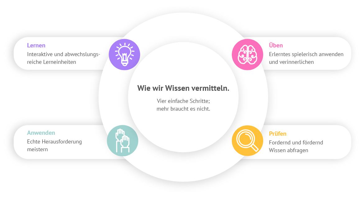 Wie wir Wissen vermitteln Bild Wie wir Wissen vermitteln